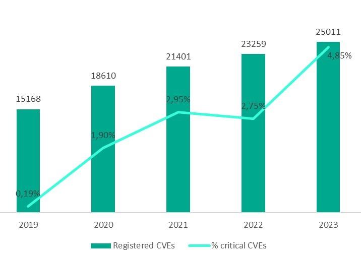 New CVEs with the share of critical vulnerabilities, 2019-2023. 