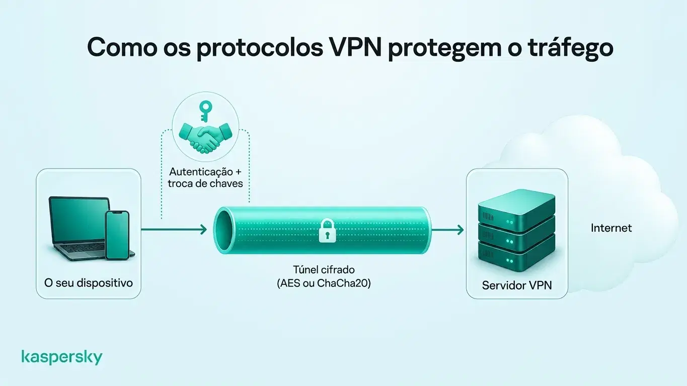 Como um protocolo VPN protege o tráfego entre um dispositivo e um servidor VPN por meio de um túnel criptografado.