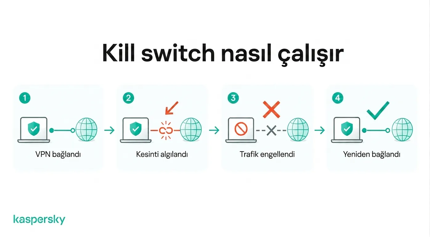 VPN bağlantısı koptuğunda kill switch (ağ kilidi) internet trafiğini nasıl engeller