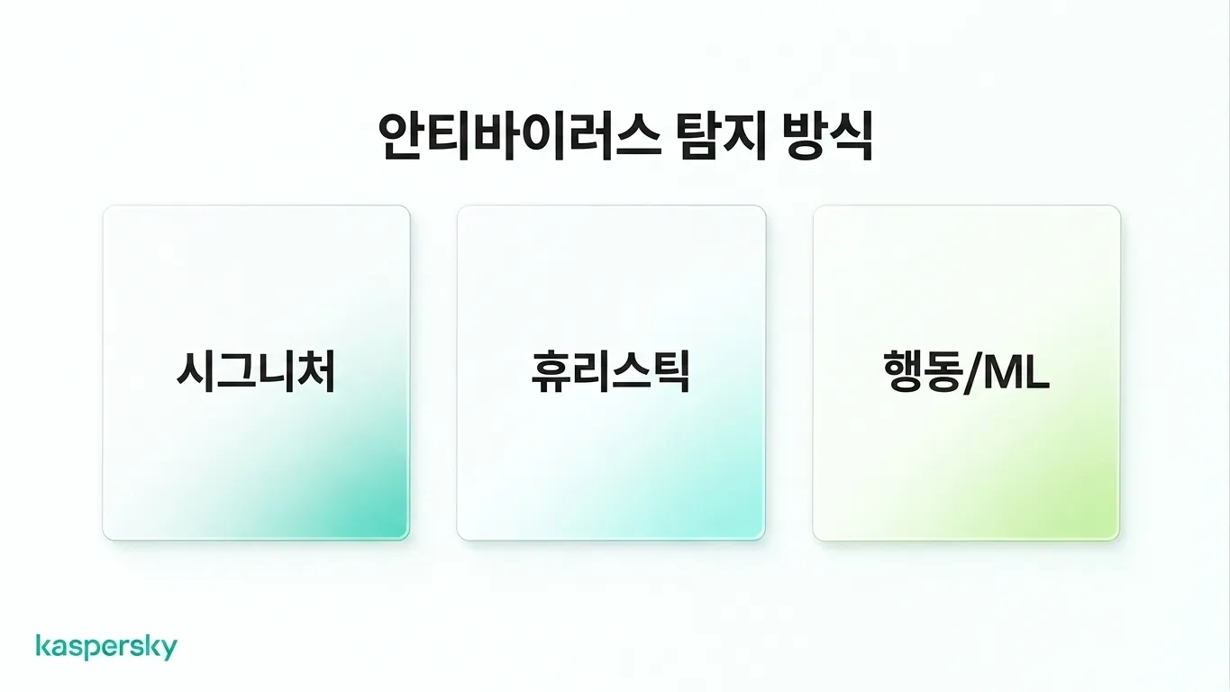 서명, 휴리스틱, 행동 분석, 머신러닝 기법을 포함한 현대 백신의 탐지 방법들