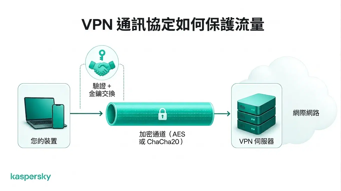 VPN 協定如何透過加密隧道保護設備和 VPN 伺服器之間的流量?