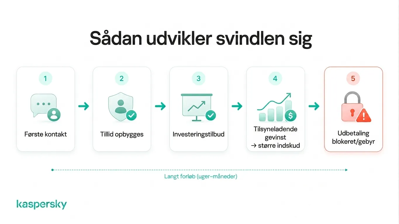 Fem faser i en griseslagtning-svindel, fra indledende kontakt og tillidsopbygning til falske gevinster og blokerede udbetalinger