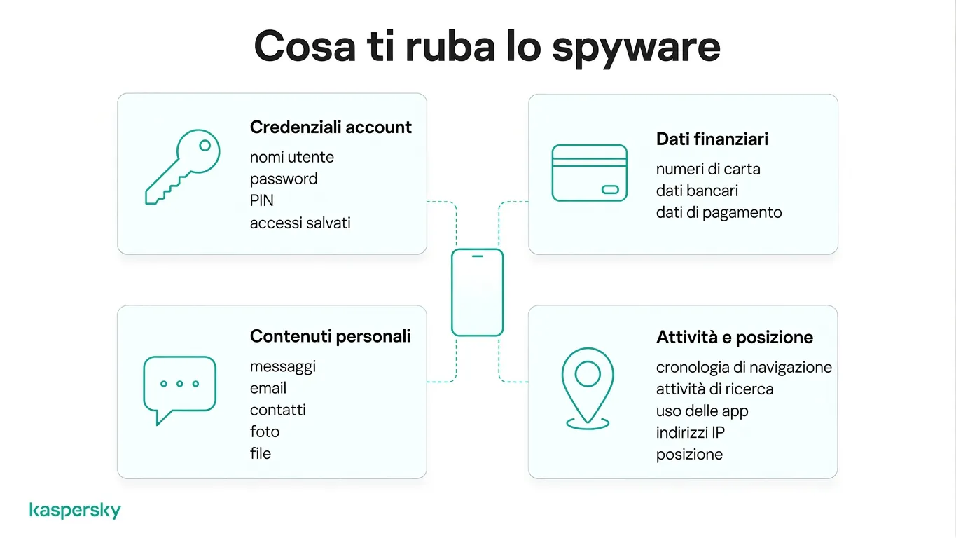 Diagramma che mostra i tipi di informazioni che lo spyware può rubare, incluse password, dati finanziari, messaggi e dettagli sulla posizione