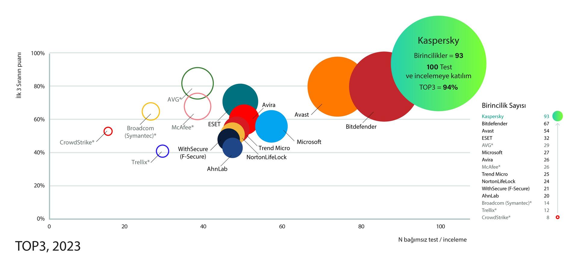 kaspersky top3