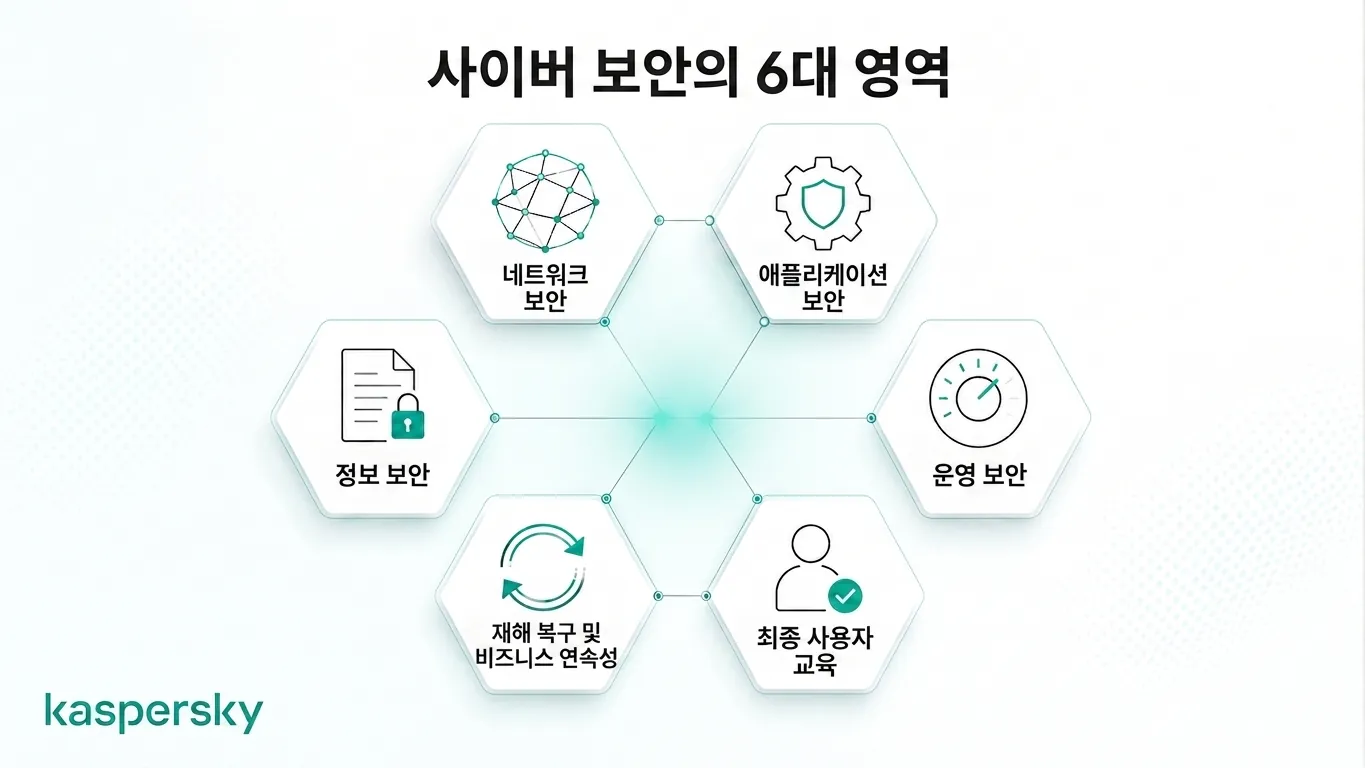 Diagram showing the six core domains of cybersecurity and information security