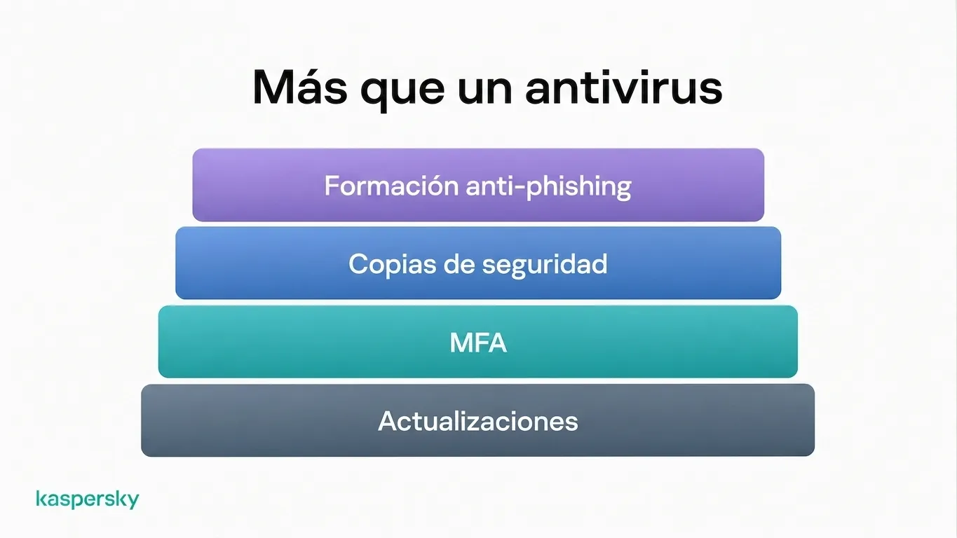 Capas de seguridad para pymes que incluyen actualizaciones, MFA, copias de seguridad y formación contra phishing