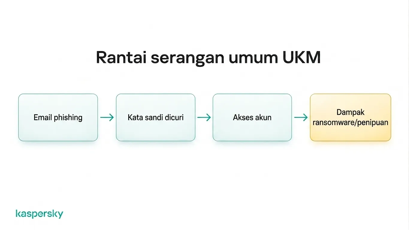 Rantai serangan usaha kecil dari email phishing hingga pencurian kredensial, akses akun, dan ransomware atau penipuan