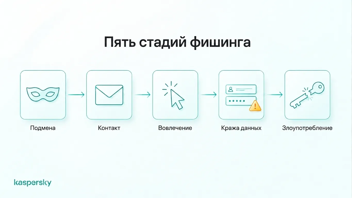 инфографика 5 этапов фишинга