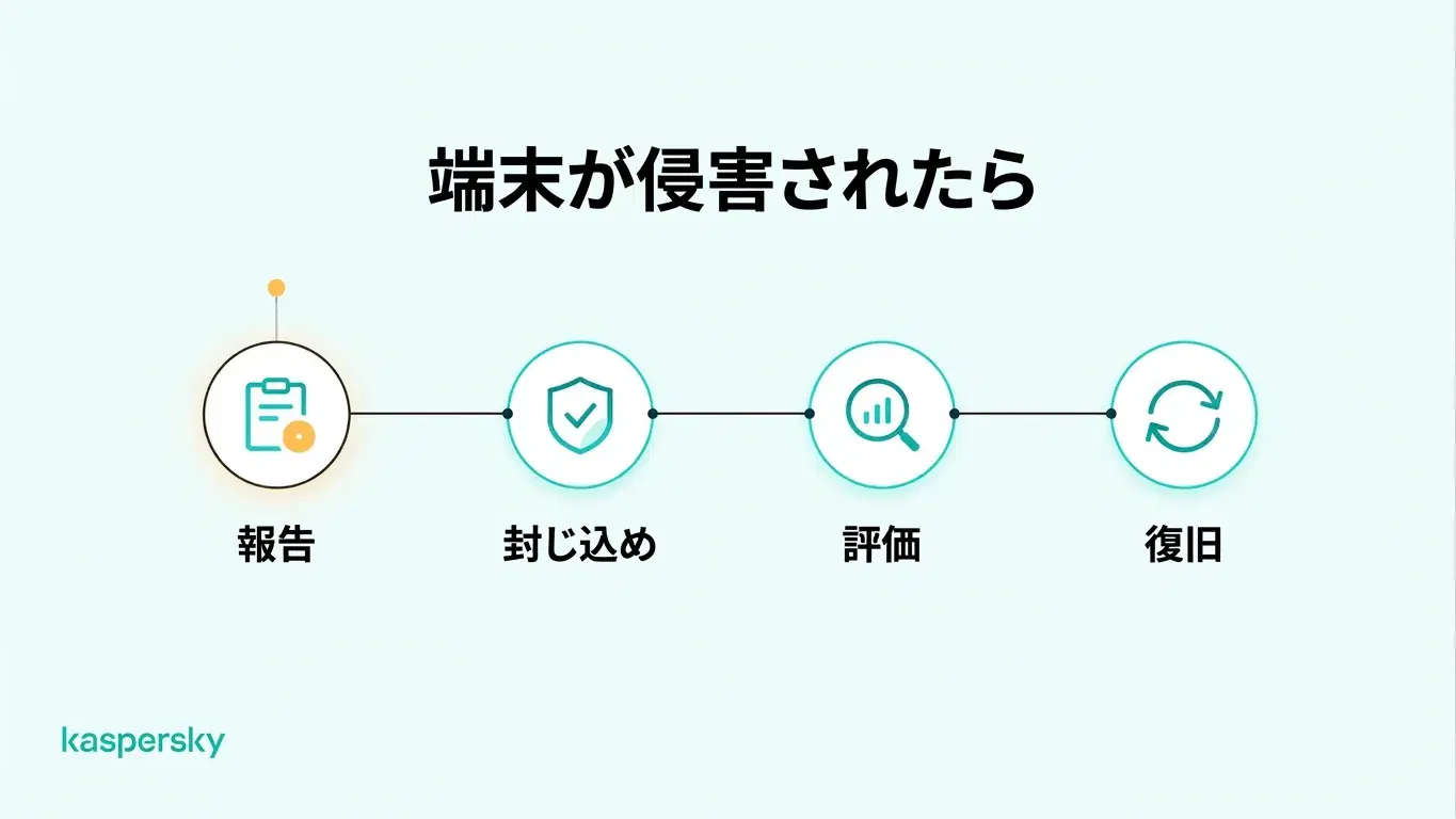 侵害された従業員端末に対処する4つの手順：報告、封じ込め、評価、修復。