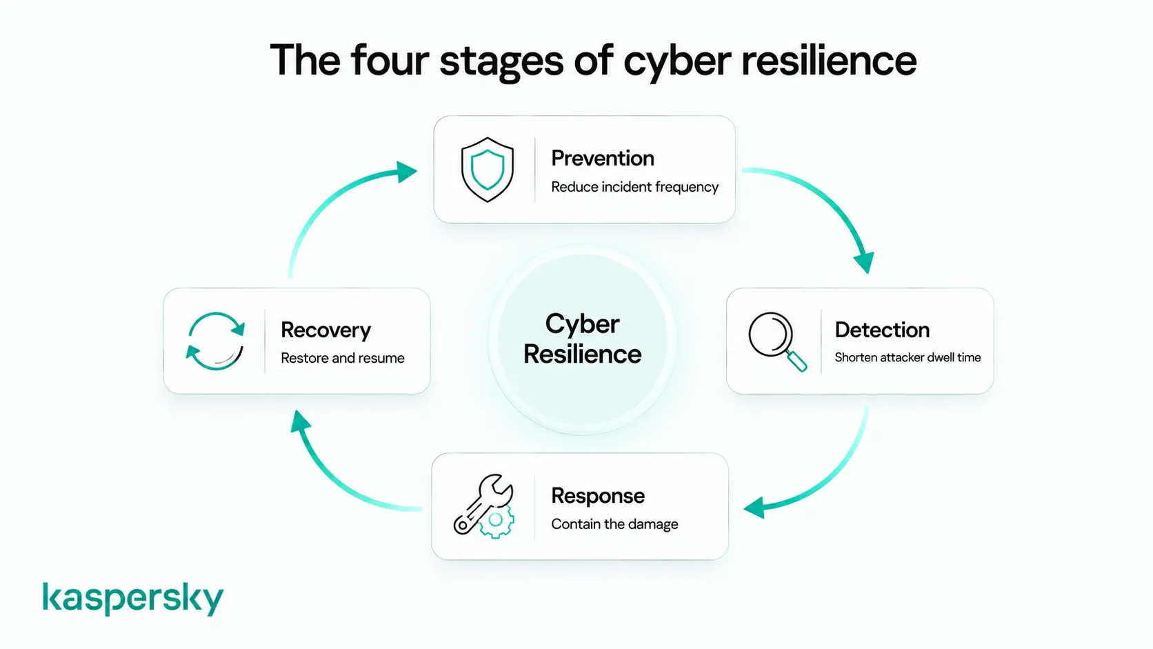 Cyber resilience lifecycle showing prevention, detection, response, and recovery