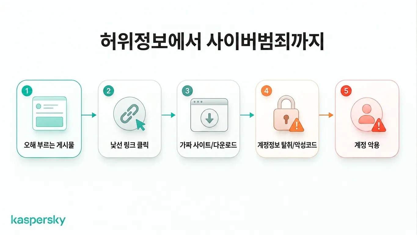 오도된 콘텐츠가 가짜 사이트, 자격 증명 탈취, 악성코드, 계정 오용으로 이어지는 방식