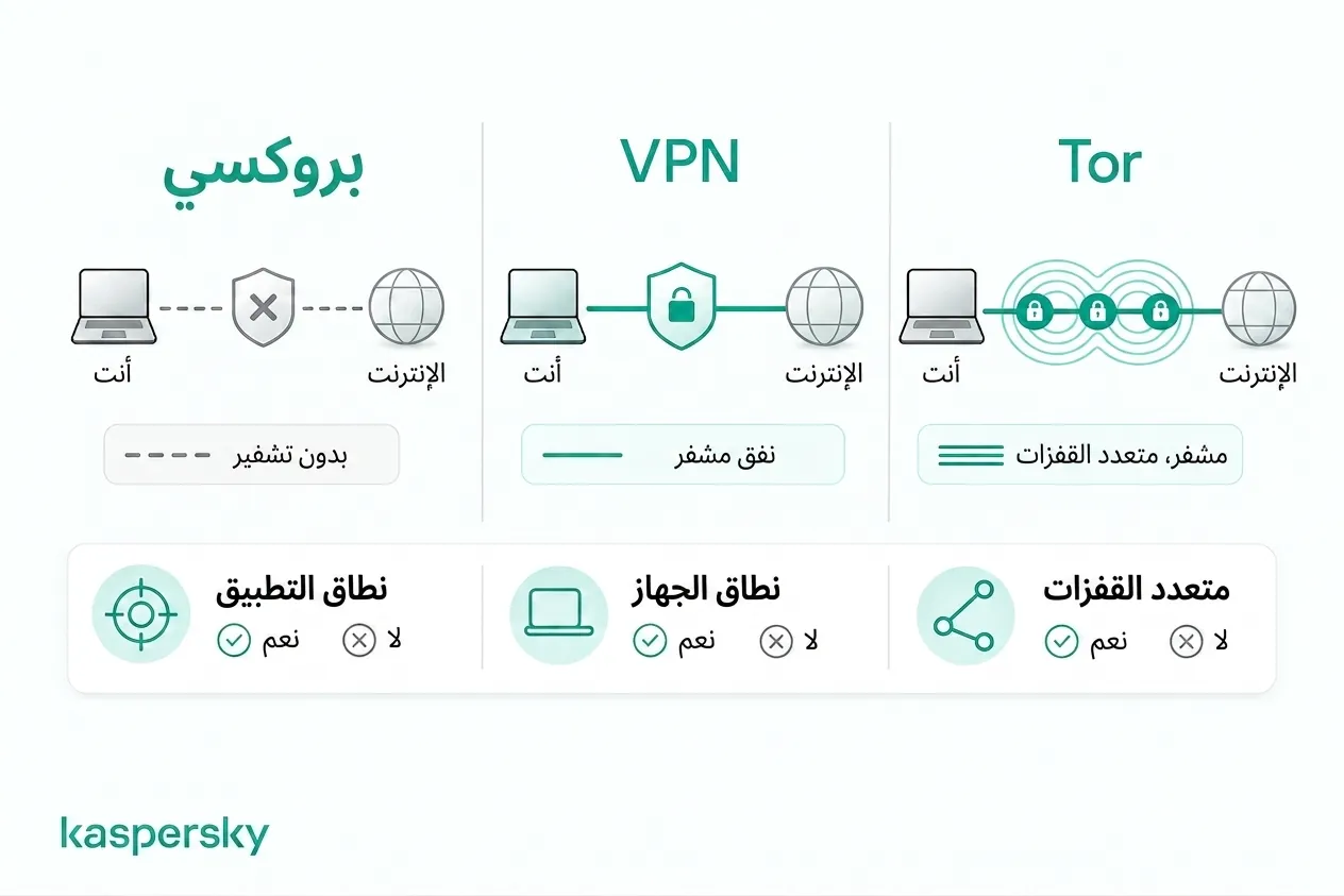 كيف تختلف خوادم الوكيل وVPNs وتور في التشفير وتوجيه المرور