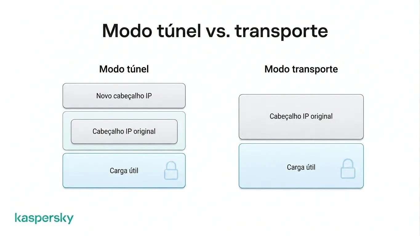 O modo túnel IPsec protege o pacote IP original, enquanto o modo transporte protege o payload mas mantém o cabeçalho IP visível