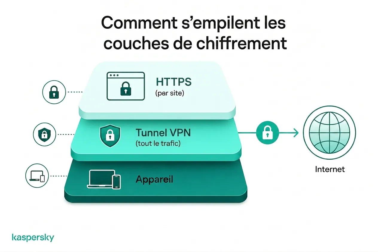 Comment les VPN et TLS/HTTPS protègent le trafic Internet à différents niveaux