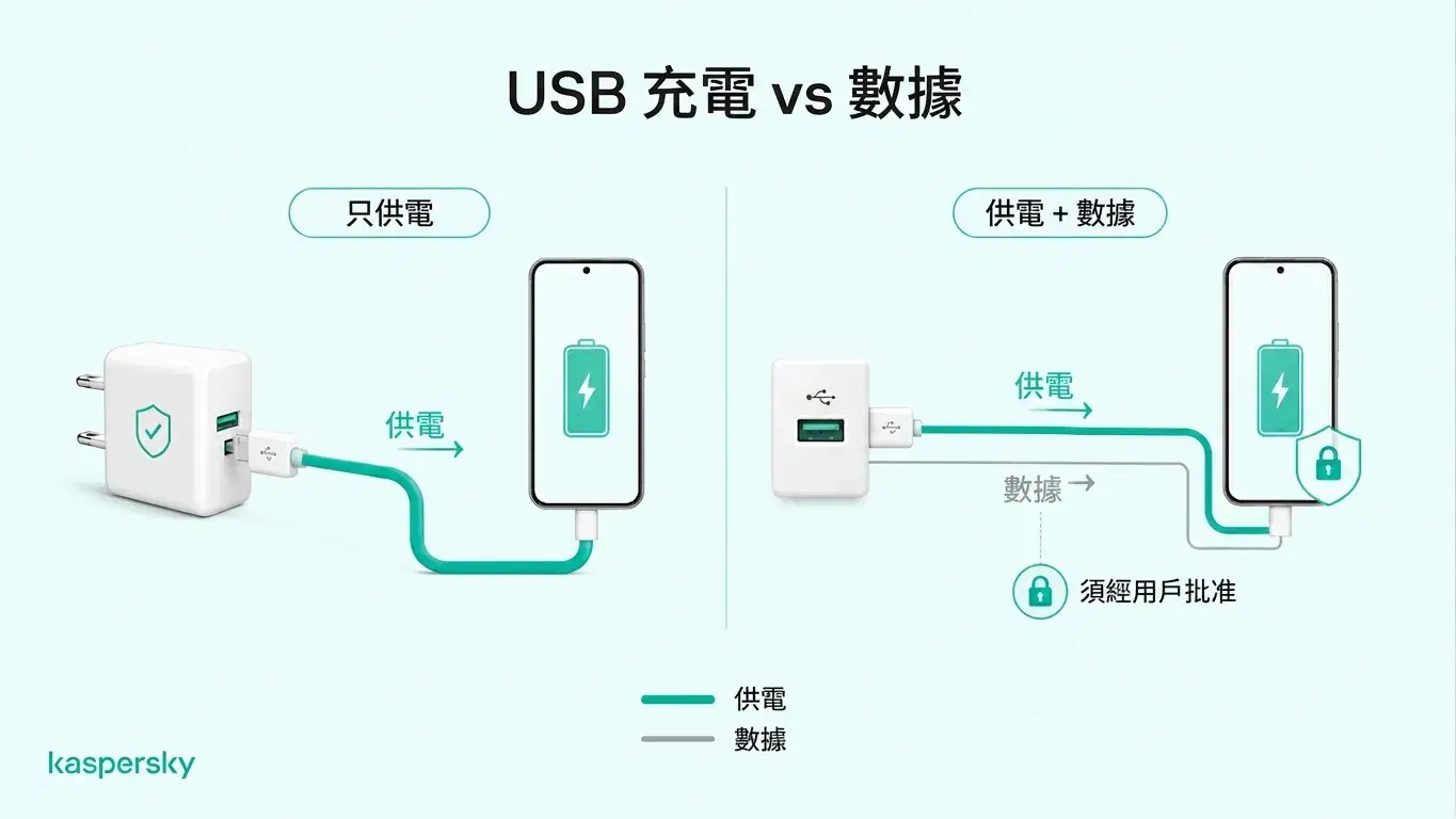 比較示意圖:牆插只供電與能同時傳輸資料的 USB 充電連接