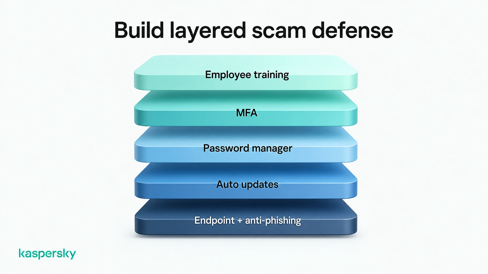 Layers of business scam protection, including employee training, MFA, and anti-phishing security