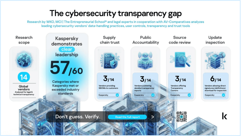 A Kaspersky se destaca entre as práticas pouco adotadas 