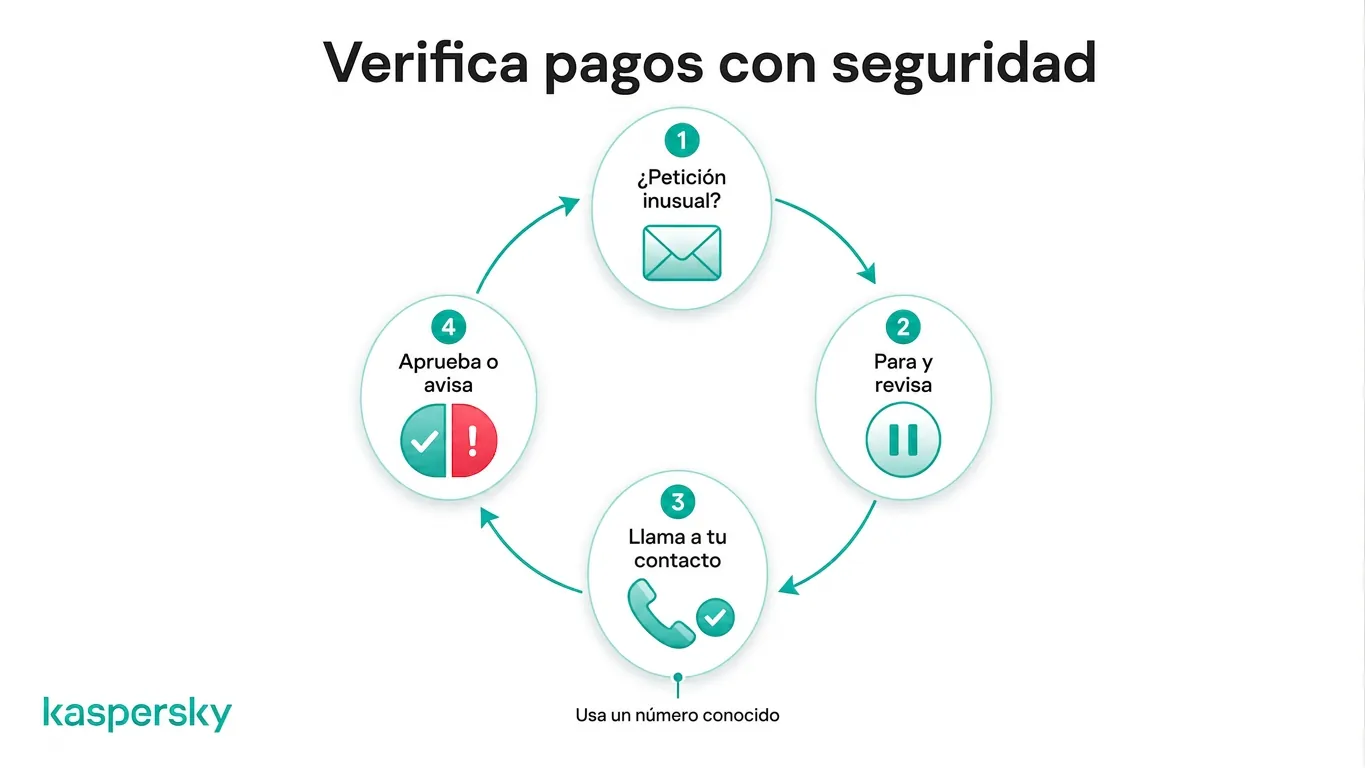 Proceso de cuatro pasos para verificar de forma segura las solicitudes de pago inusuales de las empresas