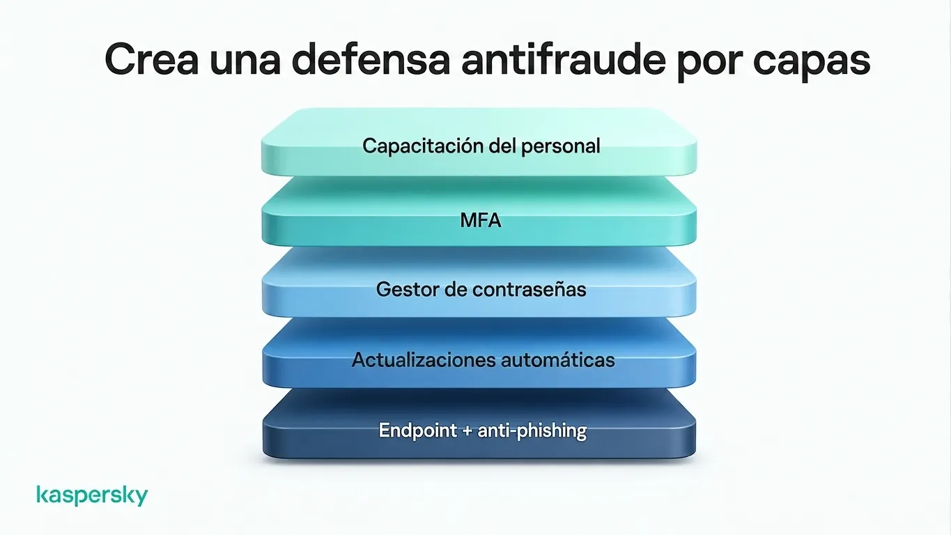 Múltiples niveles de protección contra estafas empresariales, que incluyen capacitación para los empleados, autenticación multifactorial (MFA) y medidas de seguridad contra el phishing
