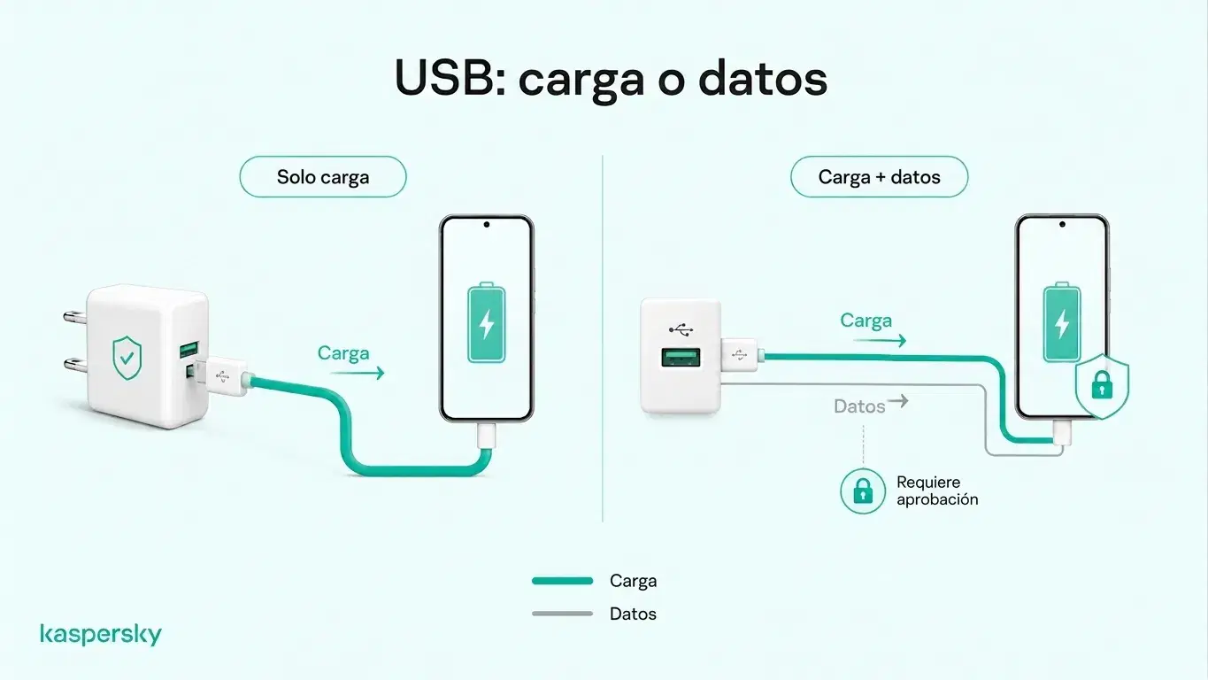 Diagrama comparativo: carga solo de energía con un adaptador de pared frente a carga USB que también puede transmitir datos