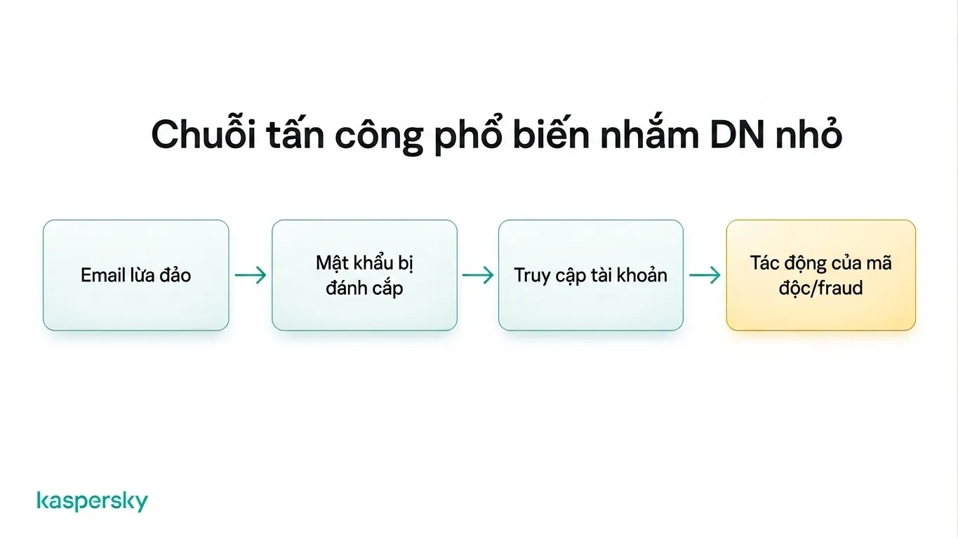 Chuỗi tấn công doanh nghiệp nhỏ từ email lừa đảo đến mật khẩu bị đánh cắp, truy cập tài khoản và mã độc tống tiền