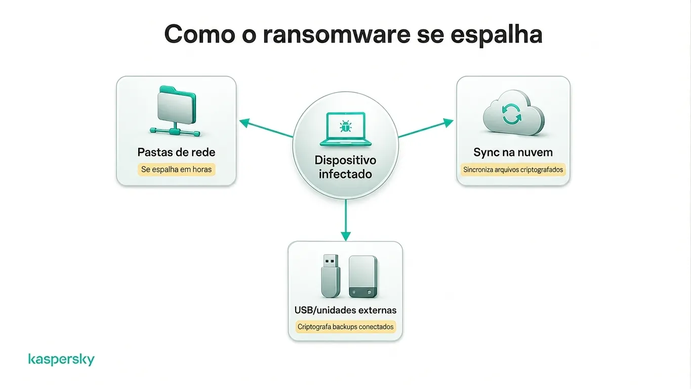 Ransomware se espalhando por compartilhamentos de rede, armazenamento em nuvem e unidades externas