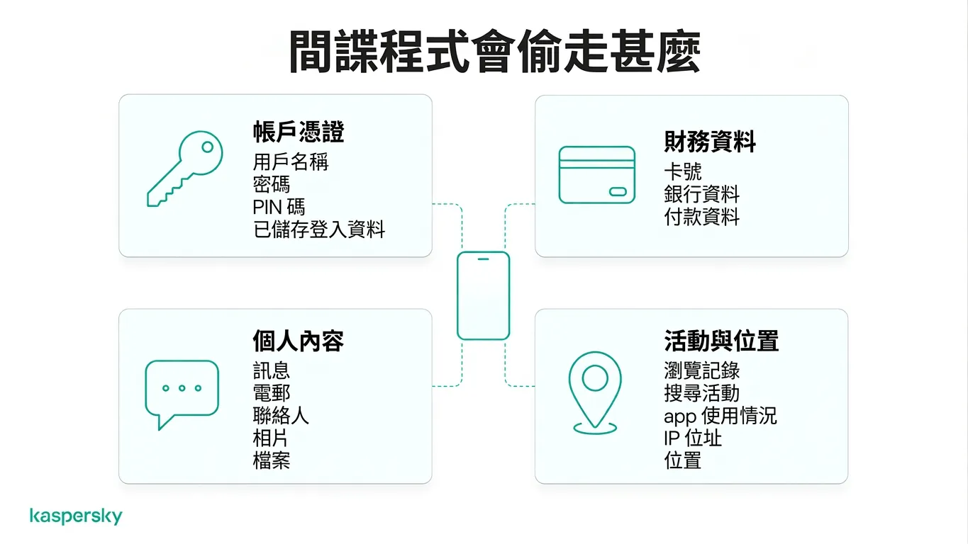 圖表顯示間諜軟件可竊取的資訊類型,包括密碼、財務資料、訊息和位置詳細資料
