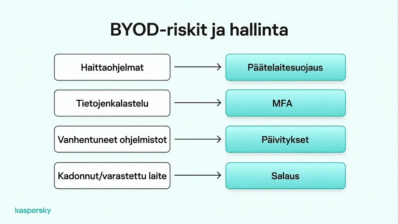 Risksit ja hallintakeinot BYOD‑ympäristössä: haittaohjelmasuojaus, monivaiheinen tunnistautuminen (MFA), ohjelmistopäivitykset ja laitteen salaus.