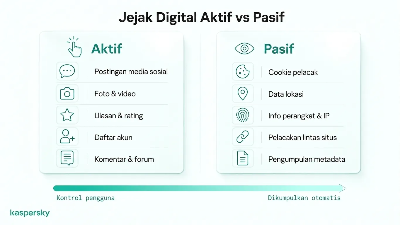 Comparison of active and passive digital footprints with examples of user actions and automatic tracking