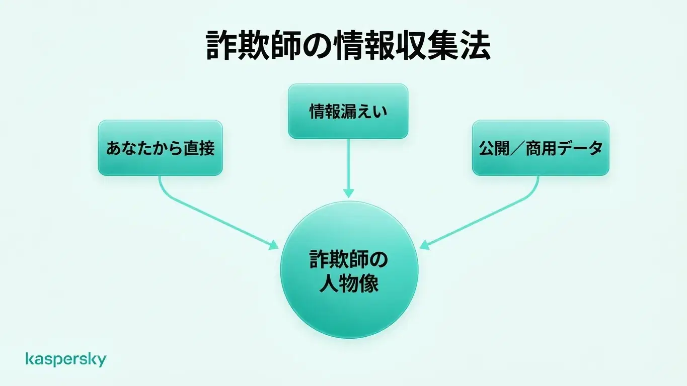固有のパスワードと二要素認証(2FA)を利用していれば、個人データが流出しても漏えいした認証情報の有用性は大幅に下がります