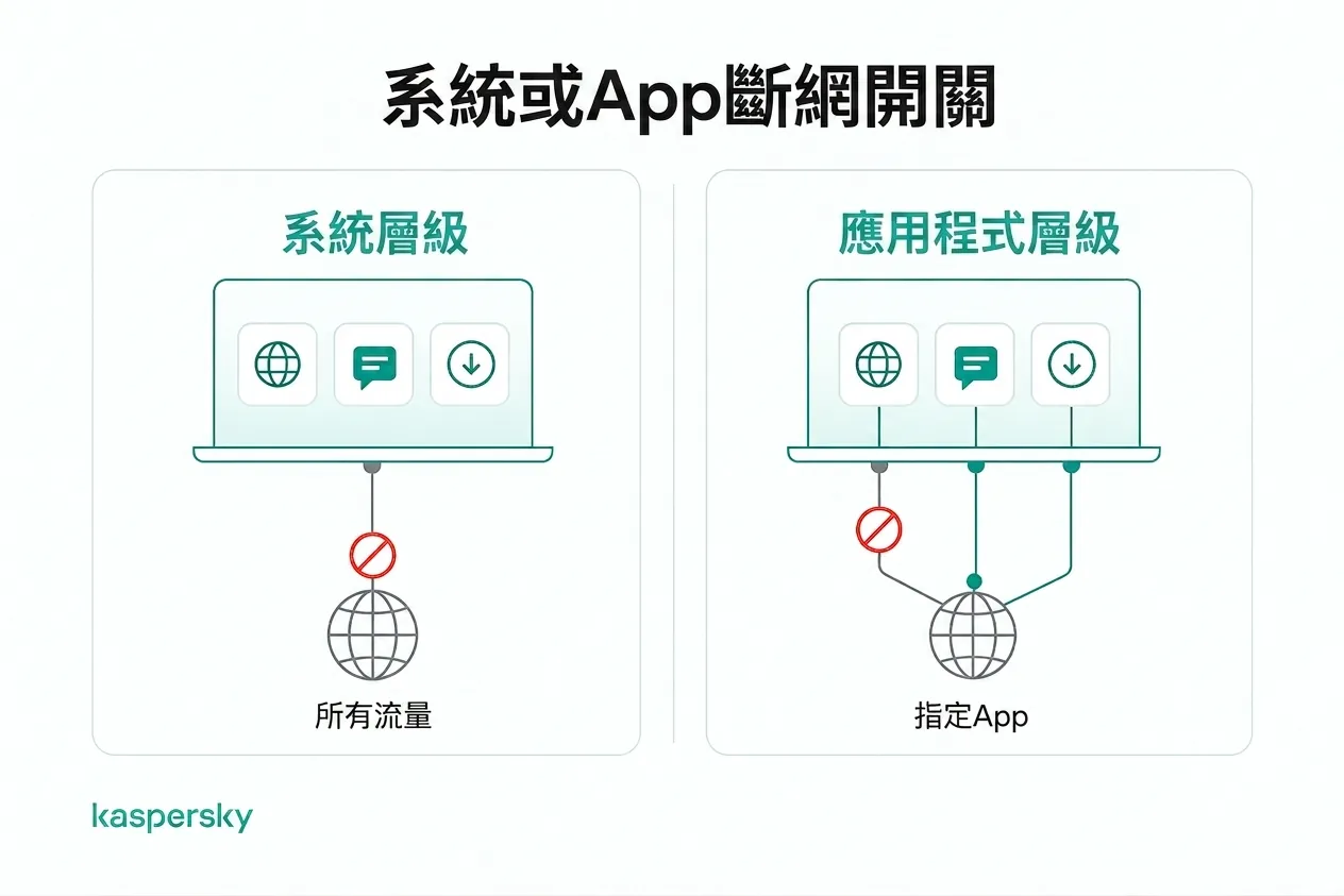 系統層級 vs. 應用程式層級 VPN kill switch 的流量保護比較