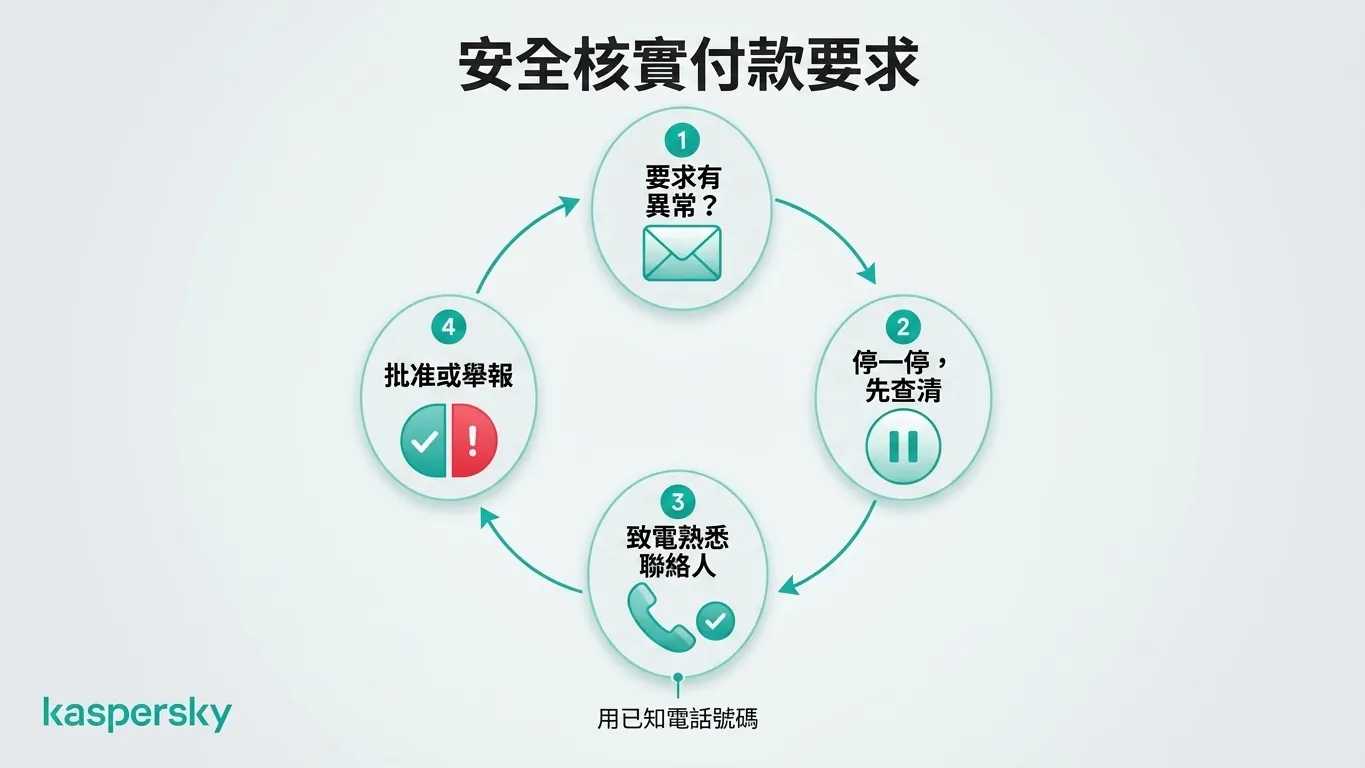 四步驟安全核實異常商業付款請求的流程