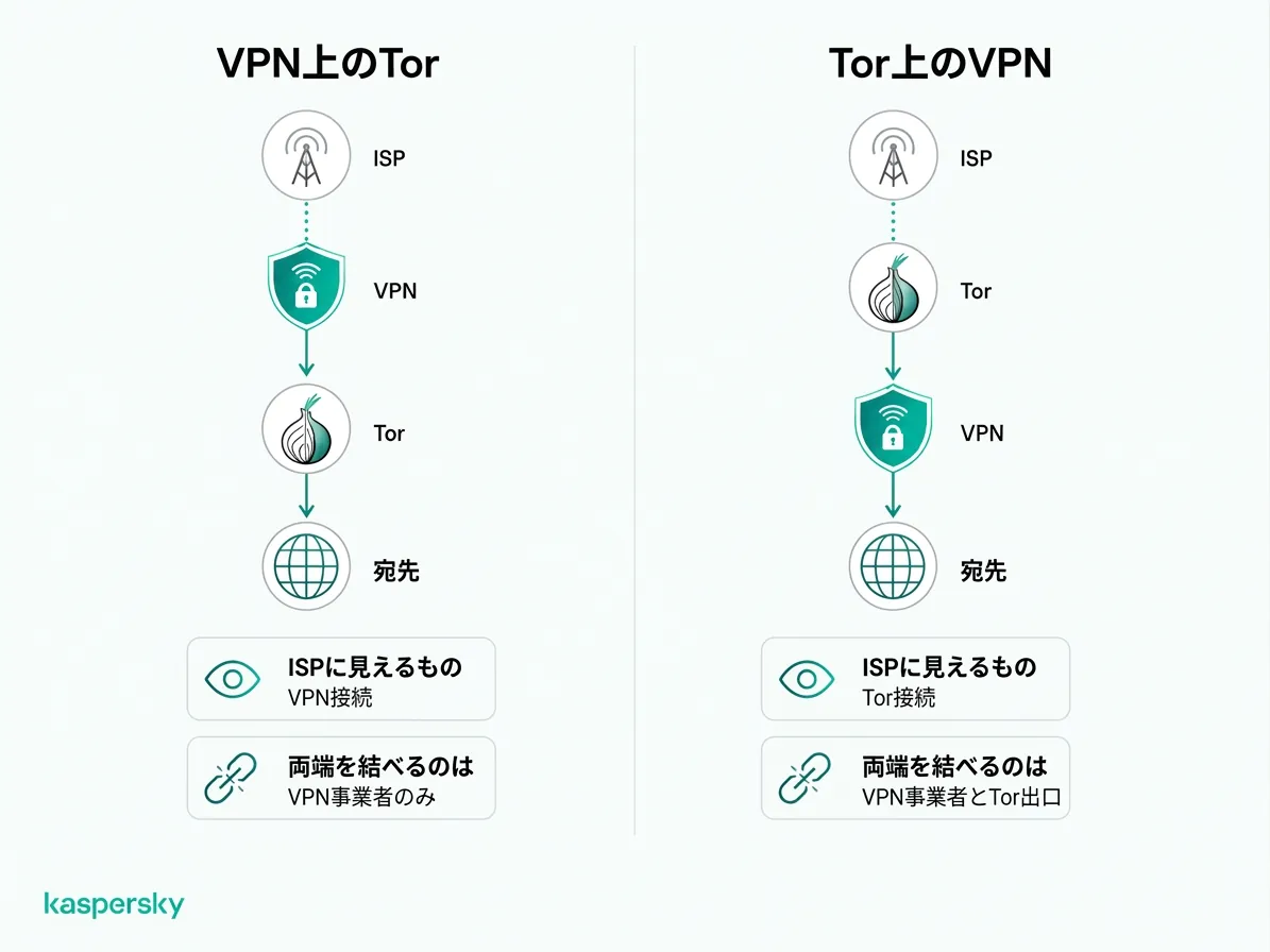 Tor over VPNとVPN over Torの接続順とISPから見えるものの違い