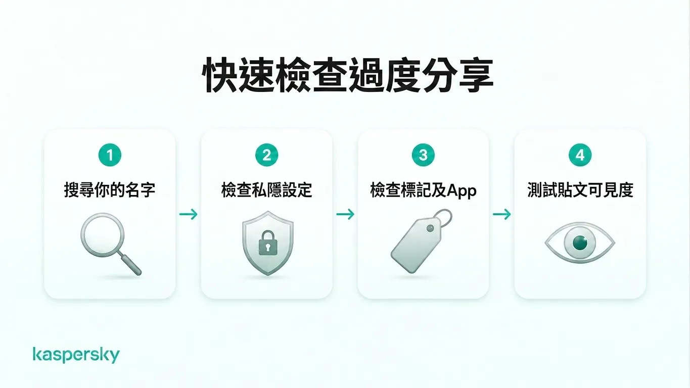 四步驟過度分享稽核:搜尋你的名字、檢查隱私設定、查看標註與已授權的應用程式,並測試帖文可見性