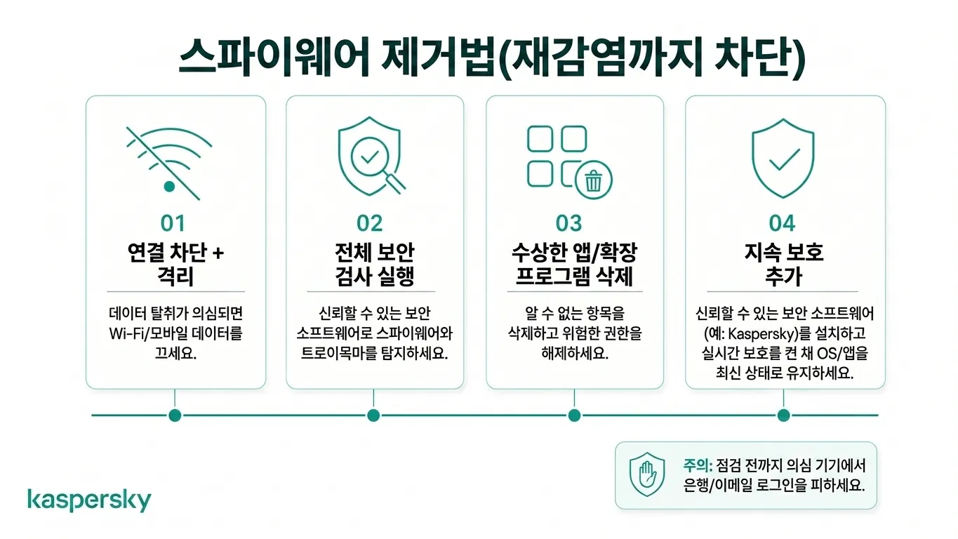 스파이웨어 제거 및 향후 감염 방지를 위한 4단계 프로세스