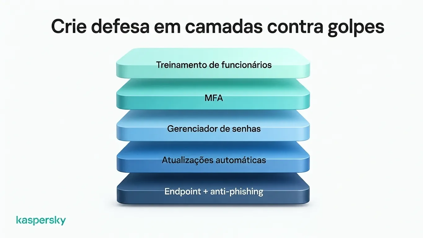 Várias camadas de proteção contra fraudes empresariais, incluindo treinamento de funcionários, autenticação multifatorial (MFA) e segurança antiphishing