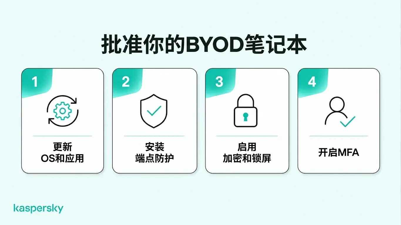四项 BYOD 安全要求:更新软件、安装终端防护、启用加密并使用 MFA。