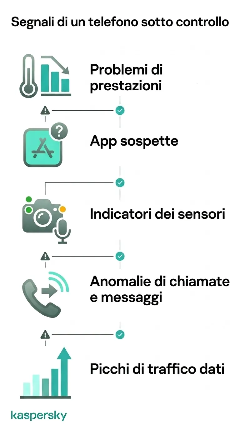 Segnali chiave di un telefono intercettato: problemi di prestazioni, app sospette, accessi ai sensori, anomalie nelle chiamate e picchi di utilizzo dati