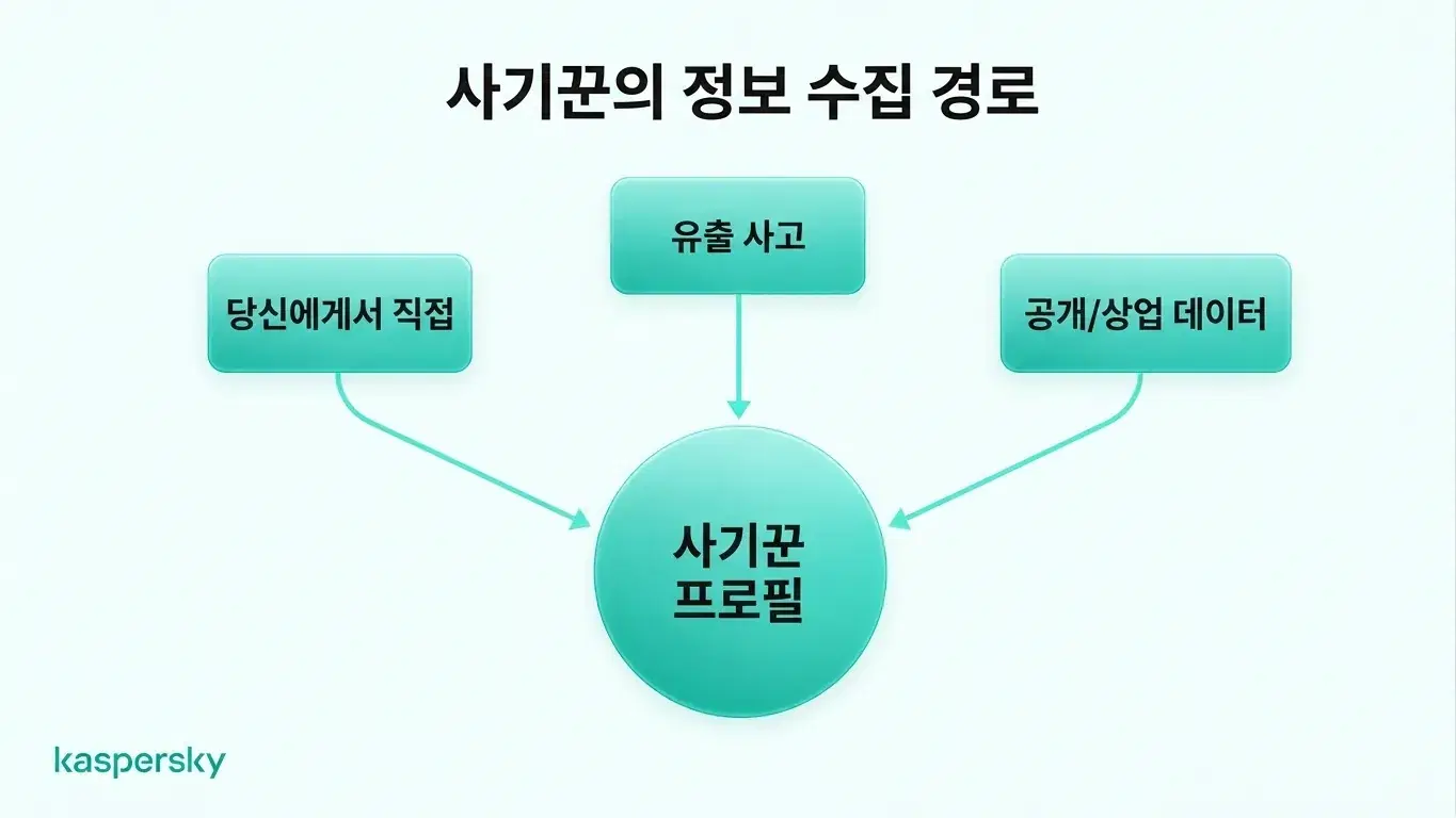 고유한 비밀번호와 2단계 인증은 개인정보가 노출되더라도 유출된 자격증명이 쓸모없게 만들 수 있습니다
