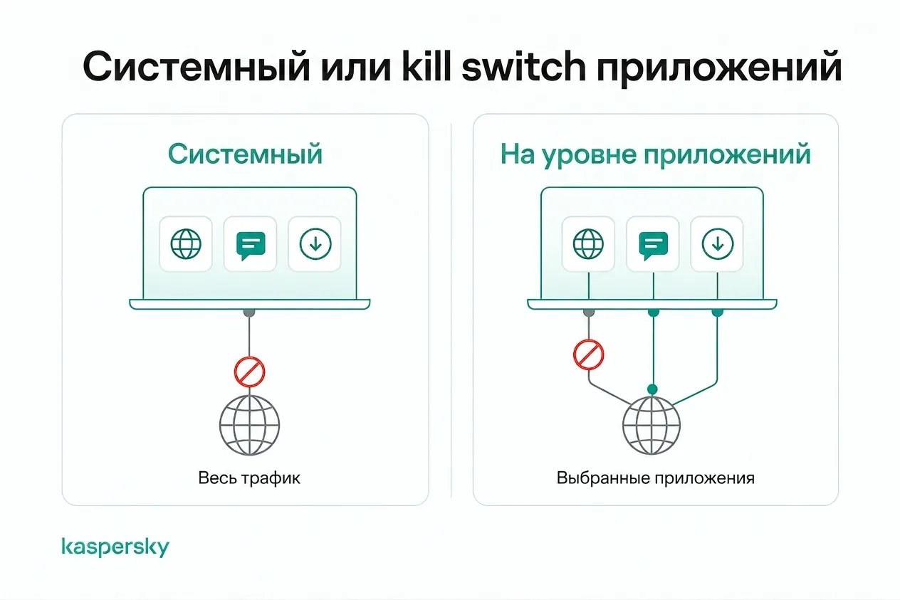 Сравнение защиты трафика: аварийное отключение на системном уровне и на уровне приложений для VPN kill switch