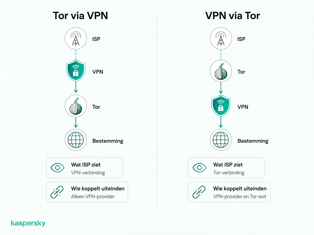 Tor over VPN vs. VPN over Tor verbindingsvolgorde en zichtbaarheid voor de ISP