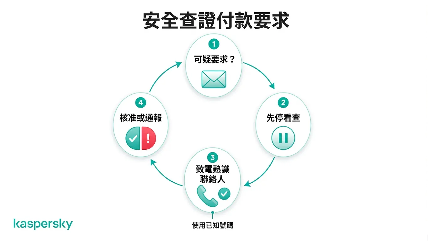 用以安全驗證異常付款請求的四步驟流程