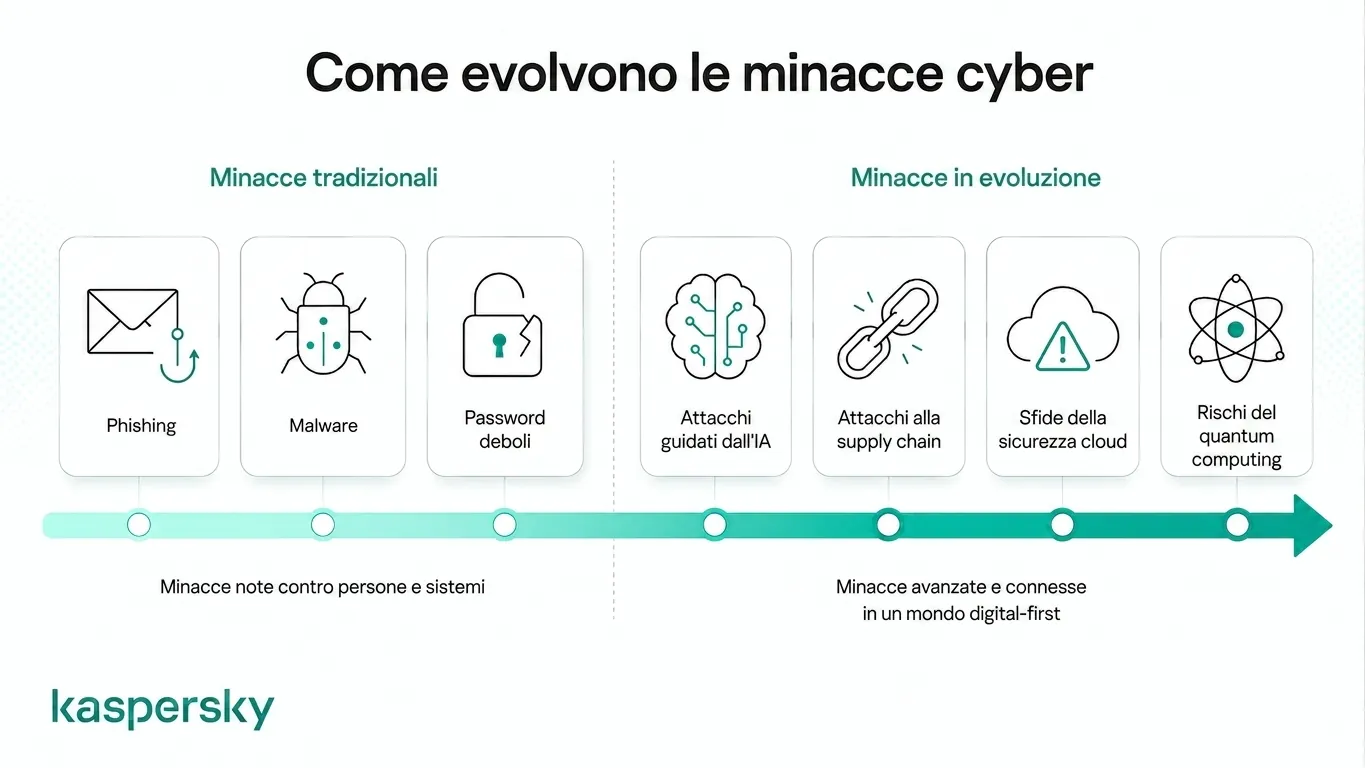 Infografica sulla sicurezza informatica che confronta minacce tradizionali ed emergenti