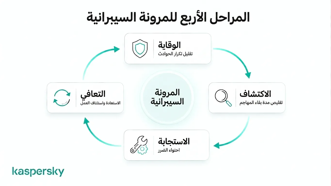 دورة حياة المرونة السيبرانية التي توضح الوقاية والكشف والاستجابة والتعافي
