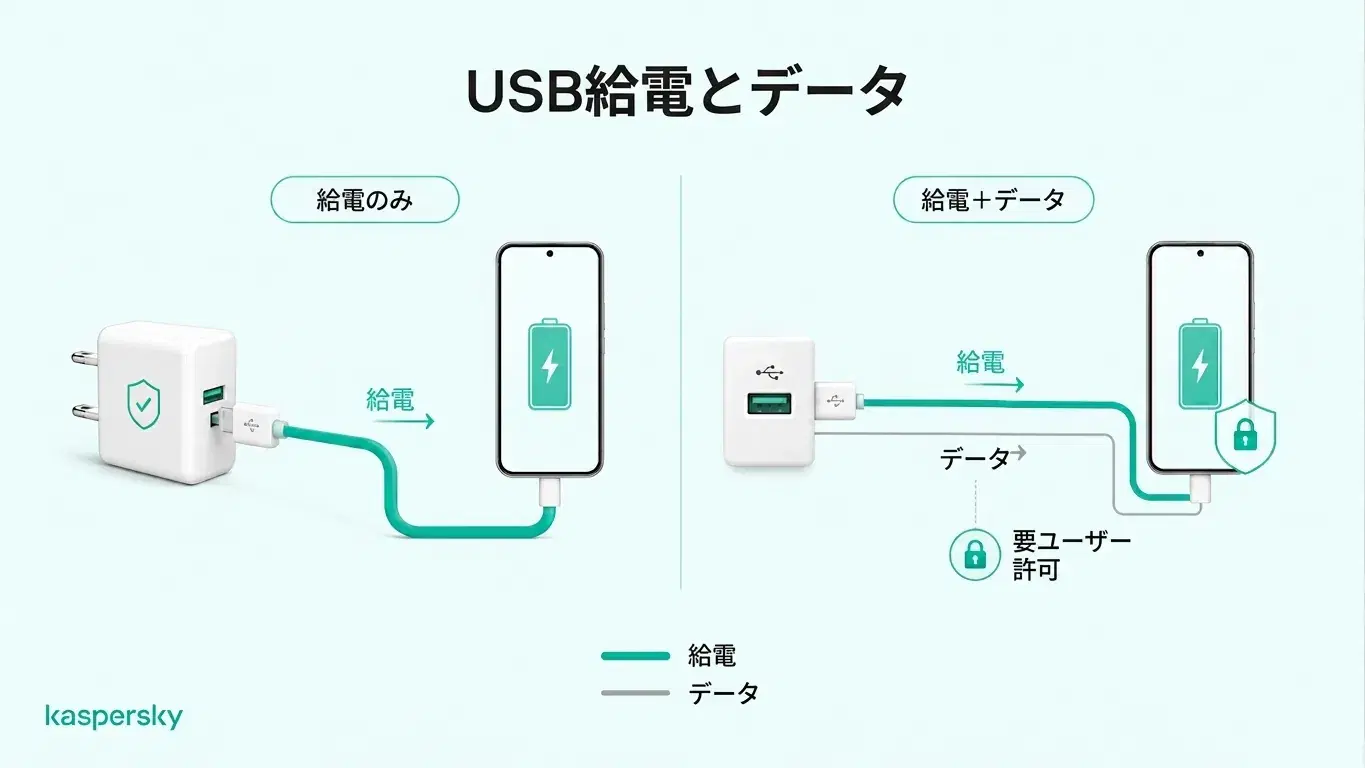 壁のACアダプタによる電力供給（電力のみ）と、データも伝送可能なUSB充電の違いを示す図