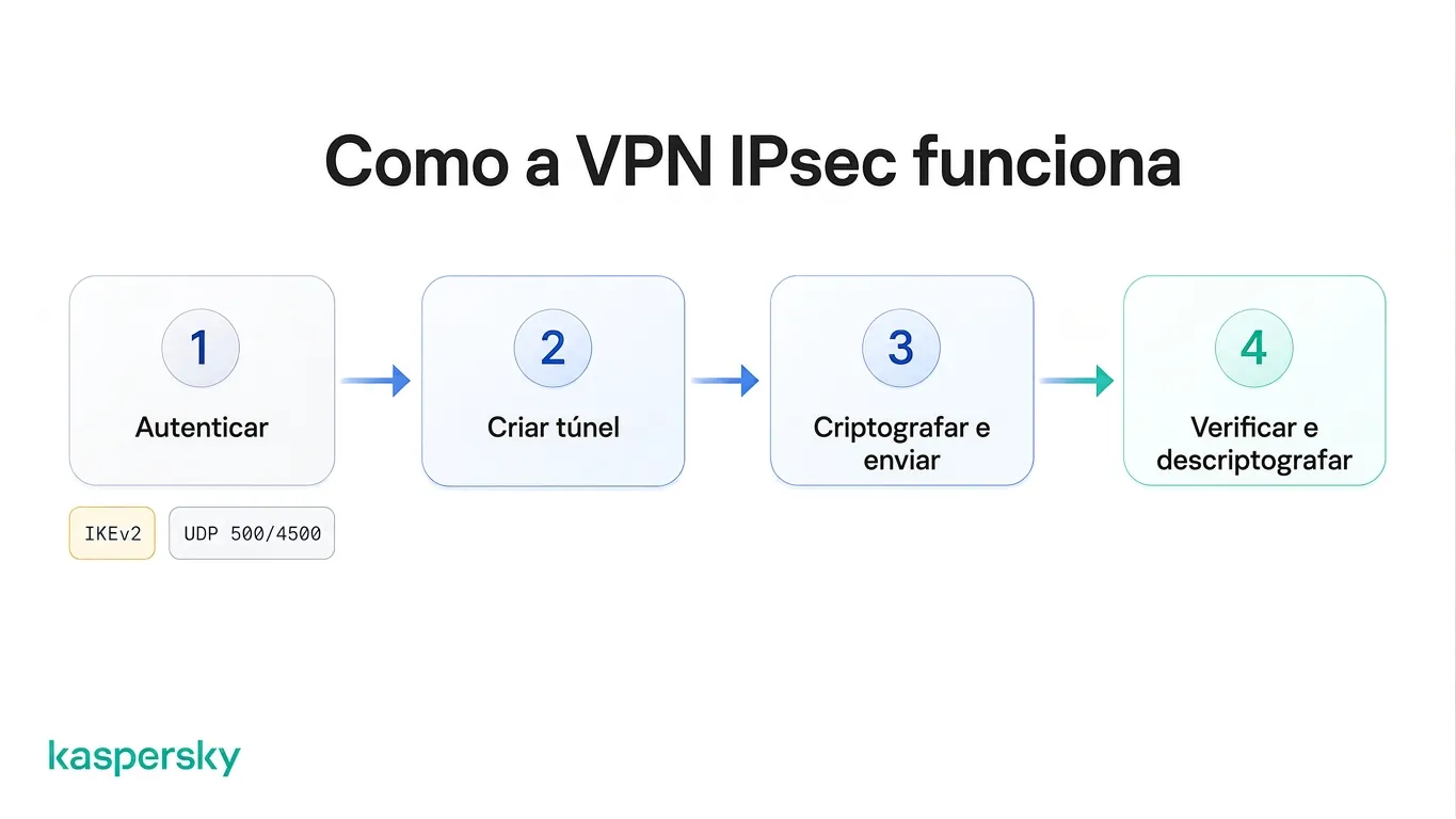 Quatro etapas de uma VPN IPsec: autenticação, estabelecimento do túnel, criptografia e transmissão, e então verificação e descriptografia
