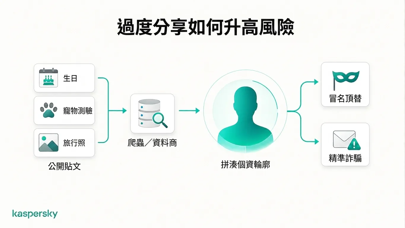 公開貼文如何被蒐集成可用於冒充與定向詐騙的個人檔案