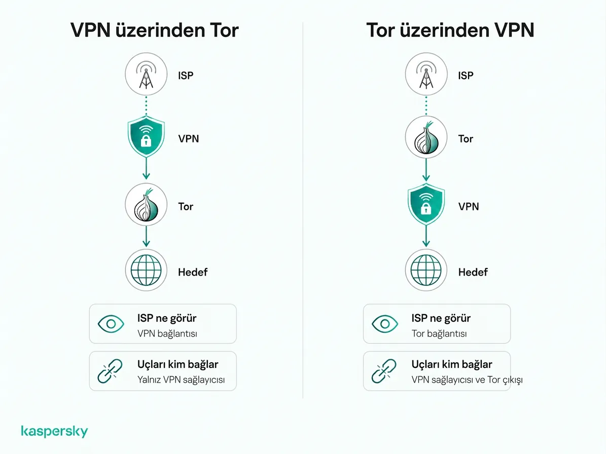 Tor over VPN vs. VPN over Tor bağlantı sırası ve ISP görünürlüğü