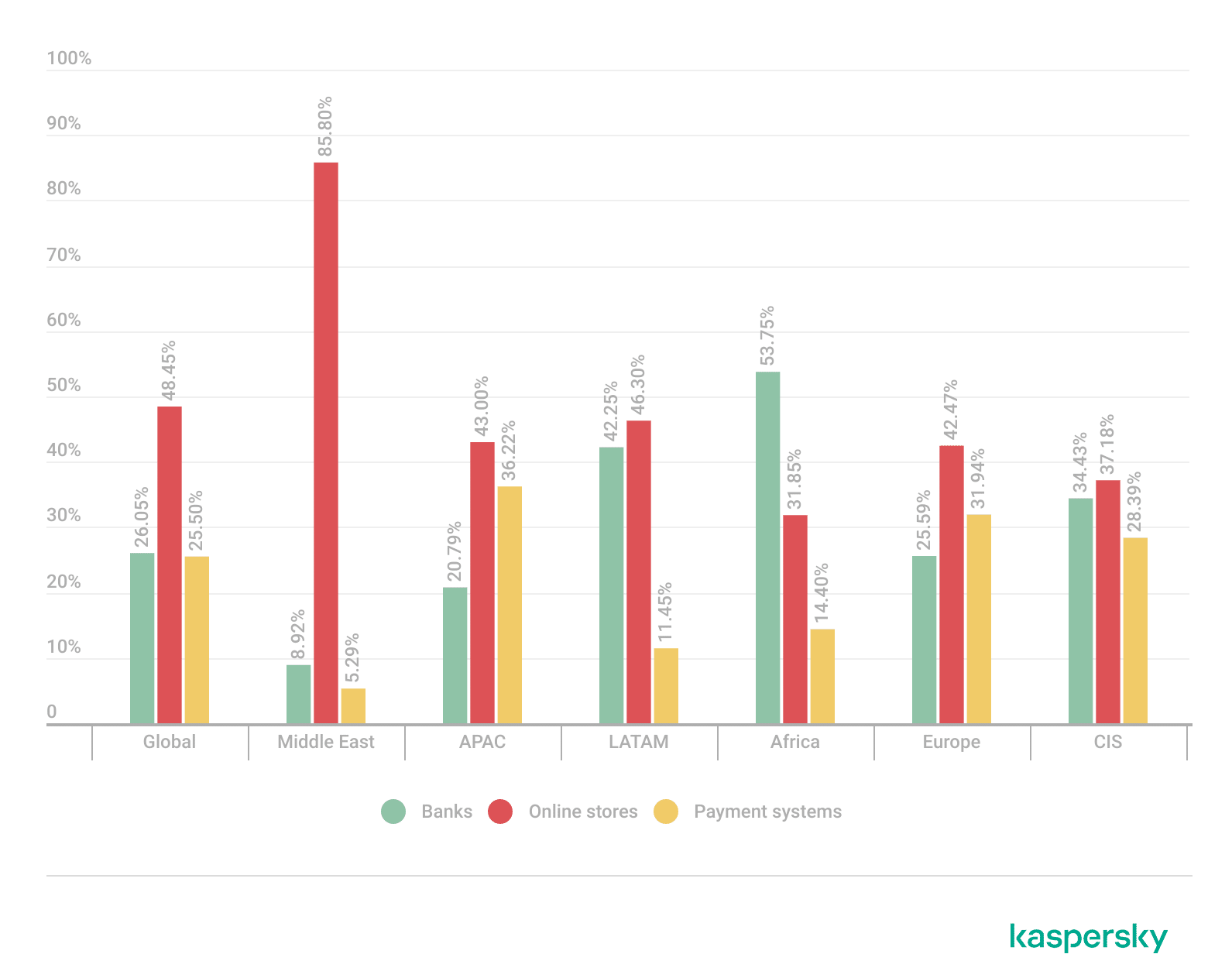 Financial phishing by category