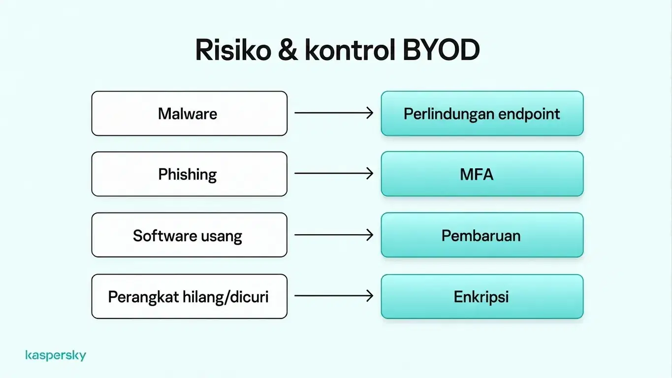 Risiko dan kontrol keamanan BYOD, termasuk perlindungan terhadap malware, MFA, pembaruan perangkat lunak, dan enkripsi perangkat.